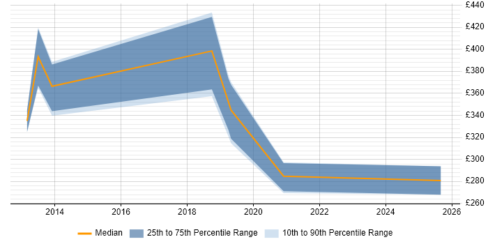 Contractor daily rate distribution trend for jobs in Hounslow citing Firmware