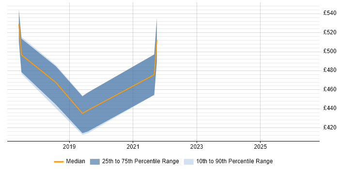 Contractor daily rate distribution trend for jobs in Hounslow citing Flask