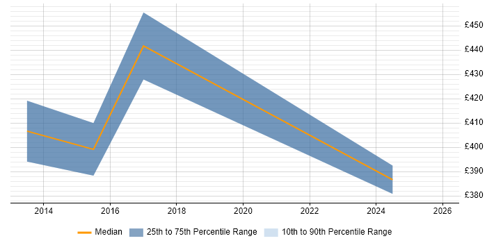 Contractor daily rate distribution trend for jobs in Hounslow citing Fortinet