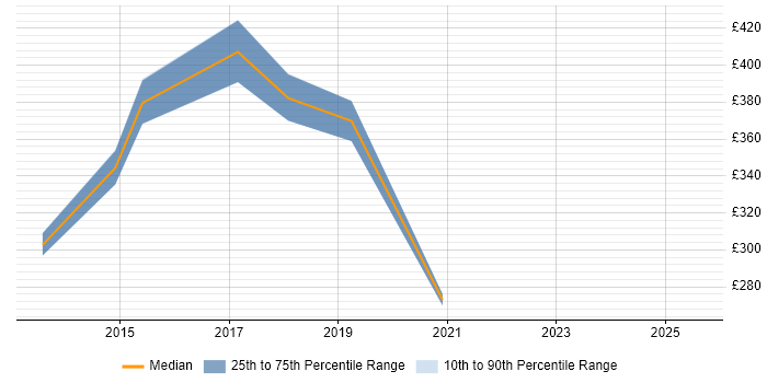 Contractor daily rate distribution trend for jobs in Hounslow citing FTP Contractor daily rate distribution trend for jobs in Hounslow citing FTP