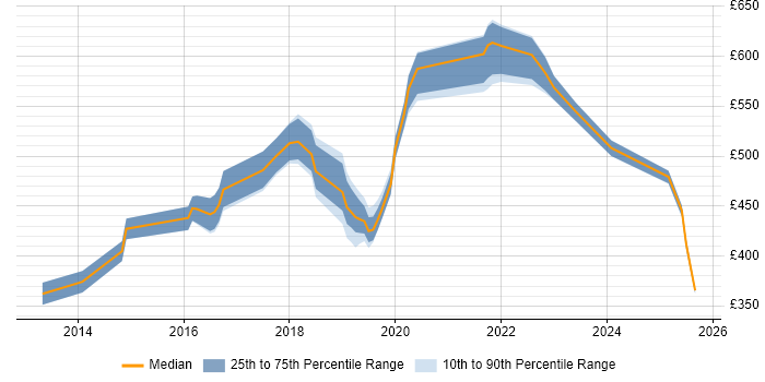 Contractor daily rate distribution trend for jobs in Hounslow citing Full-Stack Development