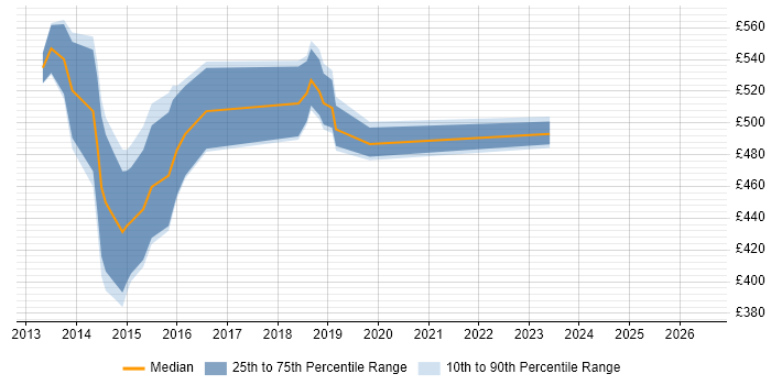 Contractor daily rate distribution trend for Functional Consultant job vacancies in Hounslow