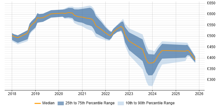 Contractor daily rate distribution trend for jobs in Hounslow citing GCP