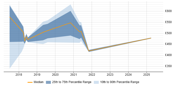 Contractor daily rate distribution trend for jobs in Hounslow citing GDPR