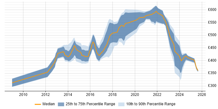 Contractor daily rate distribution trend for jobs in Hounslow citing Git