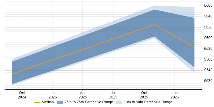 Contractor daily rate distribution trend for jobs in Hounslow citing GitHub Actions
