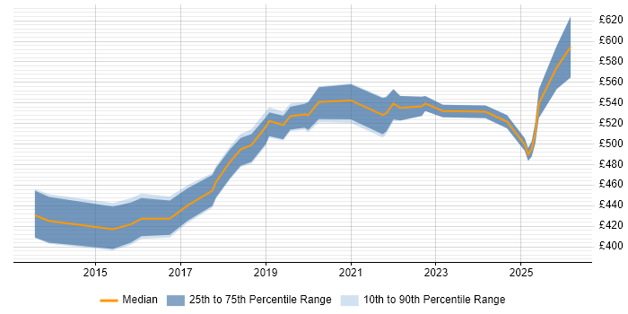 Contractor daily rate distribution trend for jobs in Hounslow citing GitHub