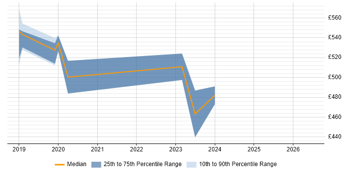Contractor daily rate distribution trend for jobs in Hounslow citing GitLab