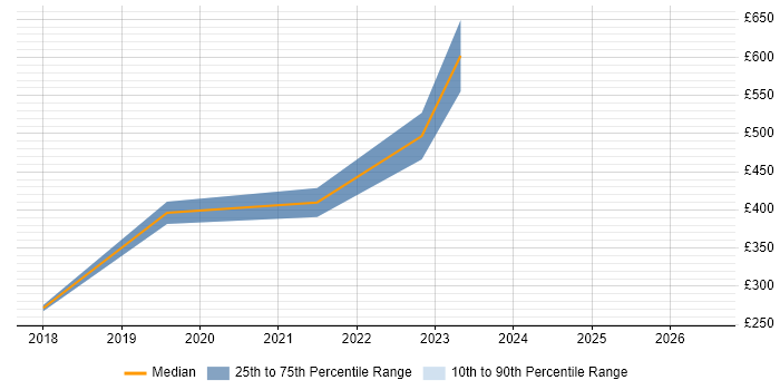 Contractor daily rate distribution trend for jobs in Hounslow citing Global Marketing