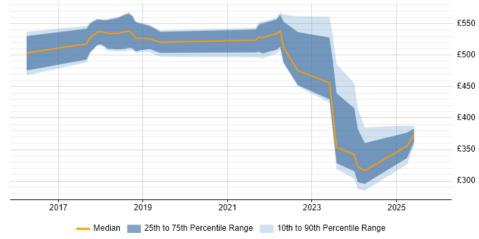 Contractor daily rate distribution trend for jobs in Hounslow citing Grafana