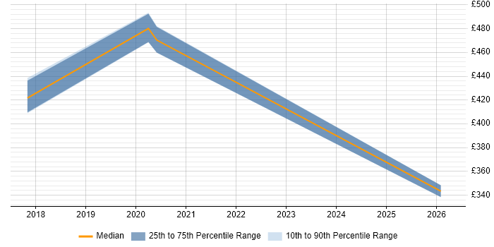 Contractor daily rate distribution trend for jobs in Hounslow citing GTM Strategy