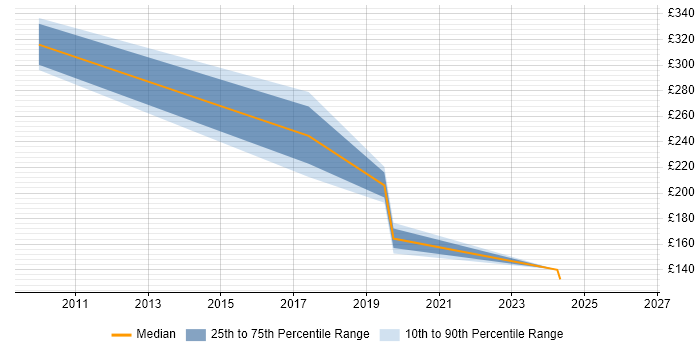 Contractor daily rate distribution trend for Hardware Engineer job vacancies in Hounslow