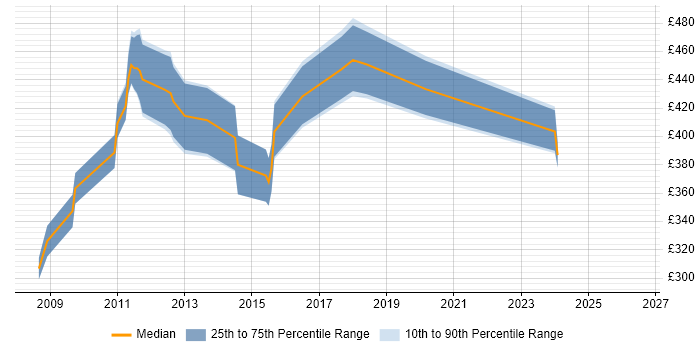 Contractor daily rate distribution trend for jobs in Hounslow citing Hibernate
