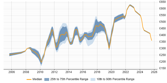 Contractor daily rate distribution trend for jobs in Hounslow citing HTML
