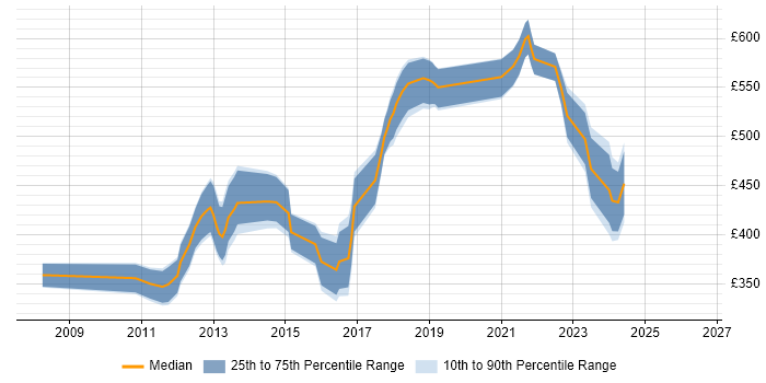 Contractor daily rate distribution trend for jobs in Hounslow citing HTTP