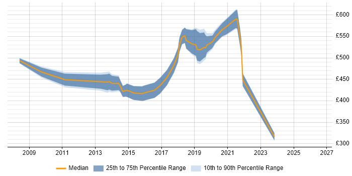 Contractor daily rate distribution trend for jobs in Hounslow citing Impact Assessments