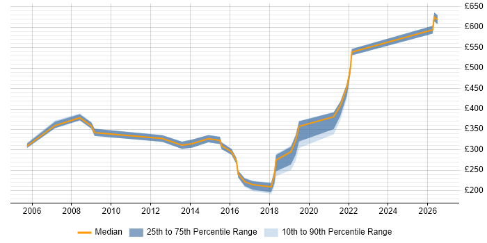 Contractor daily rate distribution trend for jobs in Hounslow citing Incident Management