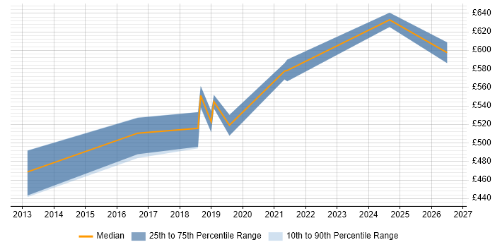 Contractor daily rate distribution trend for jobs in Hounslow citing Incident Response