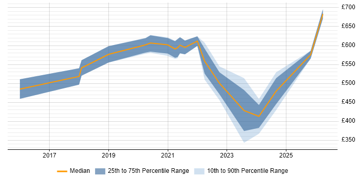 Contractor daily rate distribution trend for jobs in Hounslow citing Infrastructure as Code