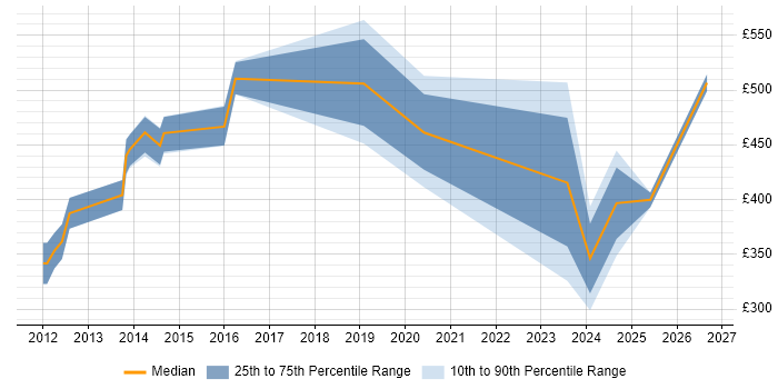 Contractor daily rate distribution trend for jobs in Hounslow citing Infrastructure Automation