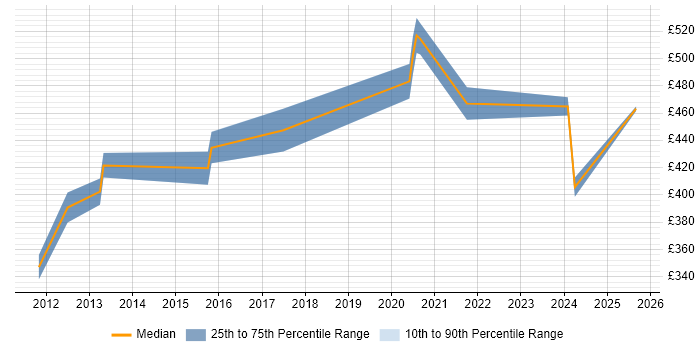 Contractor daily rate distribution trend for Infrastructure Project Manager job vacancies in Hounslow
