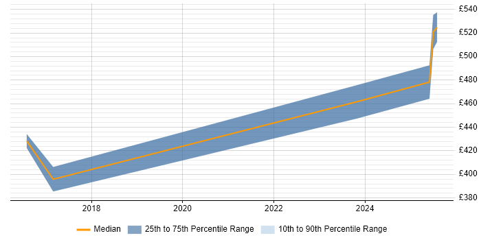 Contractor daily rate distribution trend for jobs in Isleworth citing Actionable Insight