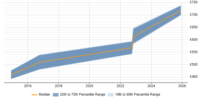 Contractor daily rate distribution trend for jobs in Isleworth citing Advertising