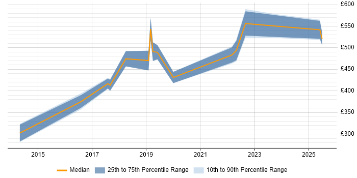 Contractor daily rate distribution trend for jobs in Isleworth citing Analytical Skills