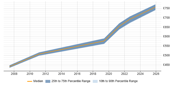 Contractor daily rate distribution trend for Architect job vacancies in Isleworth