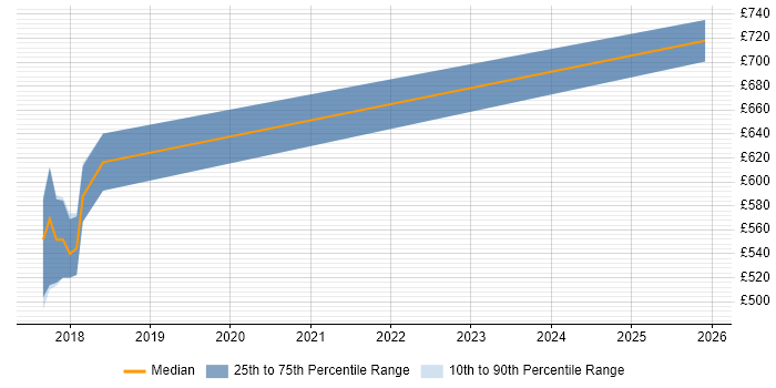 Contractor daily rate distribution trend for jobs in Isleworth citing Architectural Design