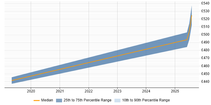 Contractor daily rate distribution trend for jobs in Isleworth citing Artificial Intelligence