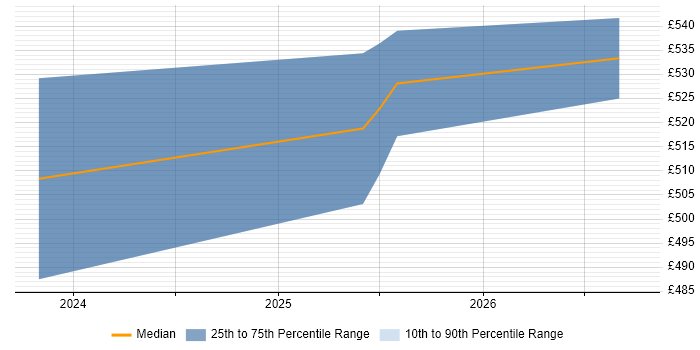 Contractor daily rate distribution trend for jobs in Isleworth citing BigQuery
