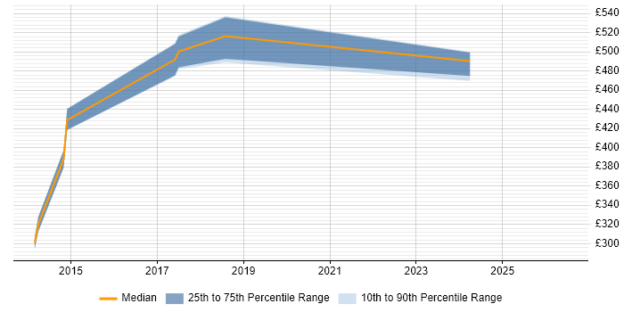 Contractor daily rate distribution trend for jobs in Isleworth citing Business Intelligence