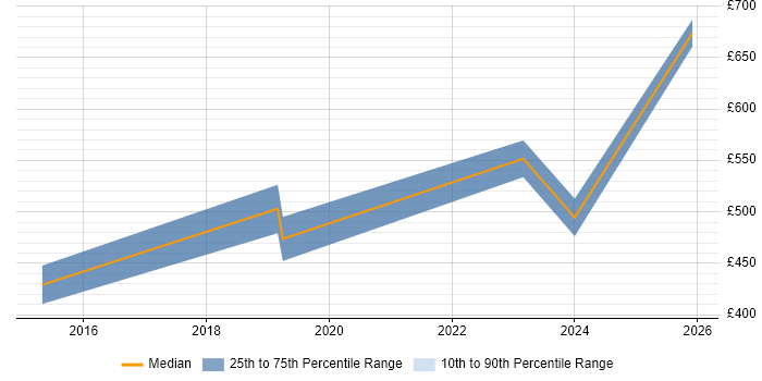 Contractor daily rate distribution trend for jobs in Isleworth citing Confluence