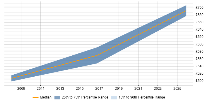 Contractor daily rate distribution trend for Consultant job vacancies in Isleworth