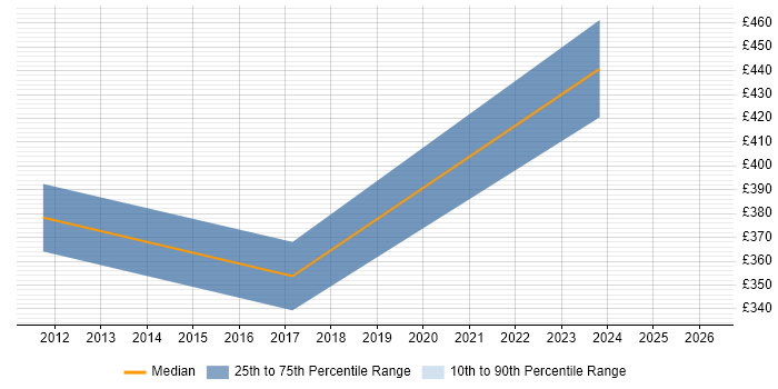 Contractor daily rate distribution trend for jobs in Isleworth citing Data Analysis