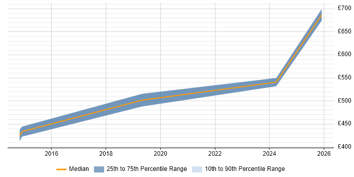 Contractor daily rate distribution trend for jobs in Isleworth citing Data Architecture