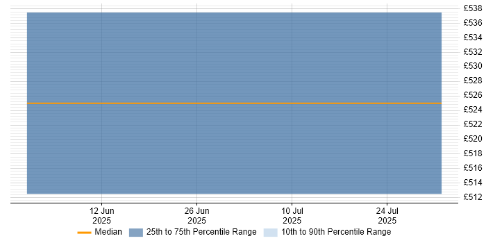 Contractor daily rate distribution trend for jobs in Isleworth citing Data Science