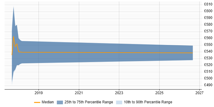 Contractor daily rate distribution trend for jobs in Isleworth citing Deployment Automation