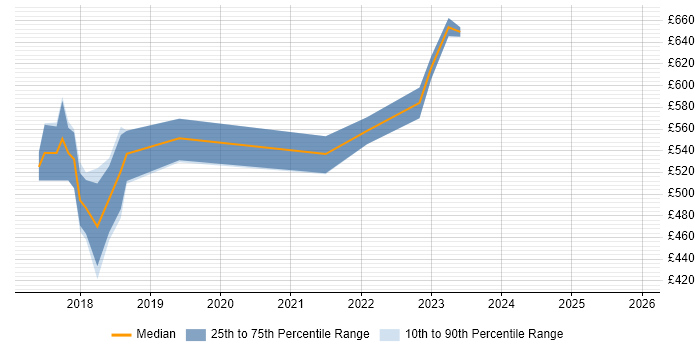 Contractor daily rate distribution trend for jobs in Isleworth citing Docker