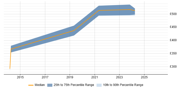 Contractor daily rate distribution trend for jobs in Isleworth citing ETL