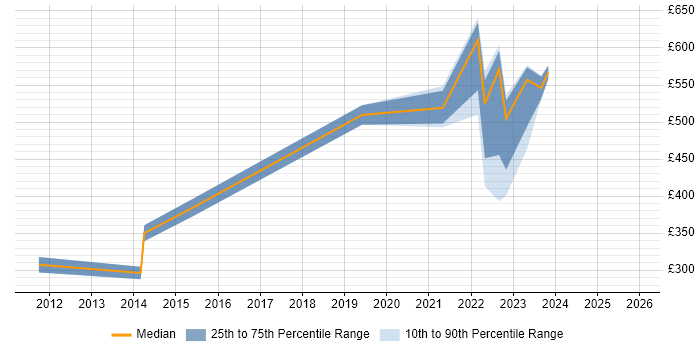Contractor daily rate distribution trend for jobs in Isleworth citing Finance