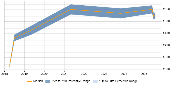 Contractor daily rate distribution trend for jobs in Isleworth citing Google