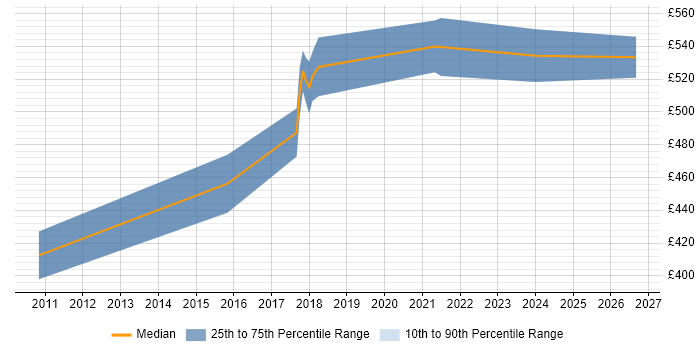 Contractor daily rate distribution trend for jobs in Isleworth citing HTTP