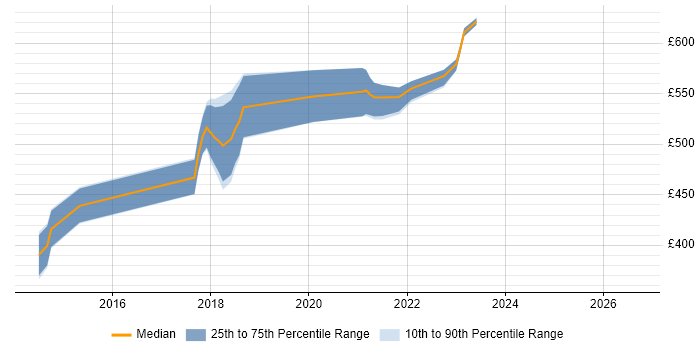 Contractor daily rate distribution trend for jobs in Isleworth citing Jenkins