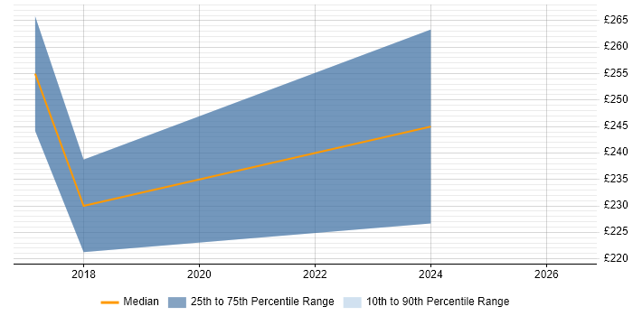 Contractor daily rate distribution trend for Junior job vacancies in Isleworth