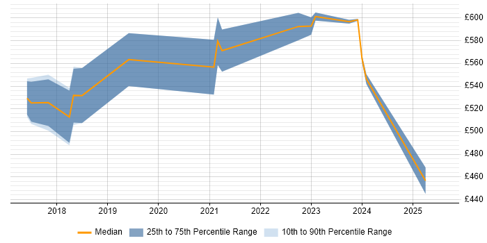 Contractor daily rate distribution trend for jobs in Isleworth citing Mentoring