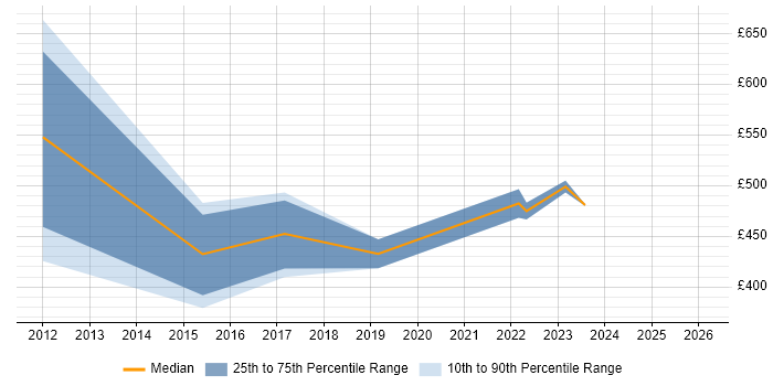 Contractor daily rate distribution trend for jobs in Isleworth citing Project Management