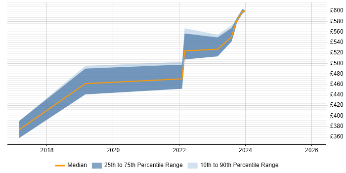 Contractor daily rate distribution trend for Project Manager job vacancies in Isleworth