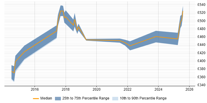 Contractor daily rate distribution trend for jobs in Isleworth citing Python